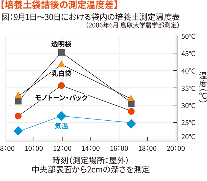 温度を抑制し堆肥の臭いを防ぐ